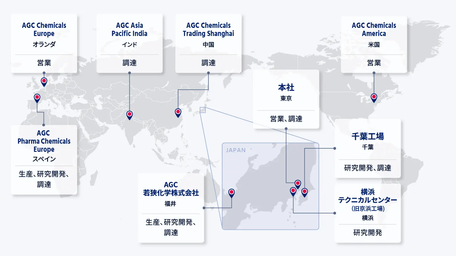 AGCファインケミカルズ事業のグローバル拠点マップ。日本（本社・千葉工場・横浜テクニカルセンター・若狭化学）を中心に、米国・中国・インド・オランダ・スペインに営業・調達・研究開発拠点を展開し、化成品・医薬品原薬・中間体のCDMO事業を世界規模で支える体制