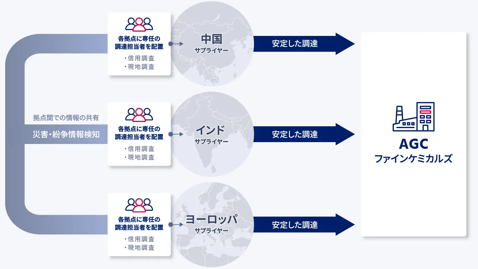 中国・インド・ヨーロッパの各地域サプライヤーから、安定した原料調達を行うAGCファインケミカルズのグローバル調達体制を示す図。信用調査や現地監査を通じてサプライヤーの信頼性を可視化し、災害・紛争リスクを最小化する仕組み