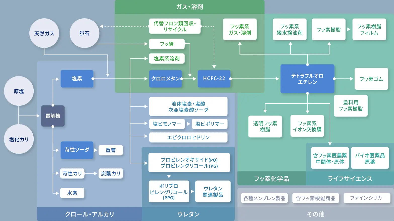 AGC独自のケミカルチェーンを示す図。天然ガス・蛍石・原塩などの原料から、クロロメタンやHCFC-22を経て、フッ素樹脂、フッ素ゴム、フッ素誘導体などへ展開される化学プロセスを体系的に表現。クロール・アルカリからウレタン、フッ素化学品、ライフサイエンス分野まで連なるAGCの一貫生産体制