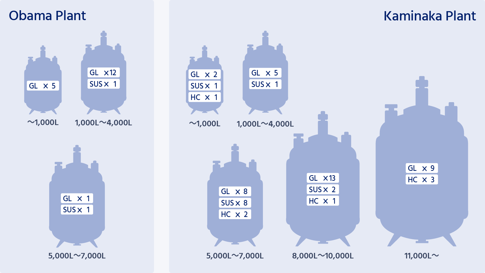 Diagram showing total reactor volume at AGC Wakasa Chemical's Obama and Kaminaka plants, with GL (glass-lined), SUS (stainless steel), and HC (Hastelloy) reactors across scales from under 1,000 L to over 11,000 L.