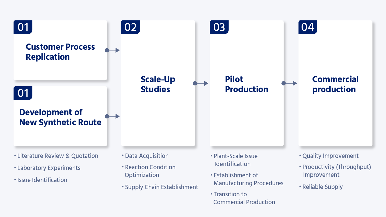 Flow diagram showing AGC's one-stop contract manufacturing platform—from literature review and process design through lab experiments, scale-up studies, pilot production, to commercial production and reliable supply.