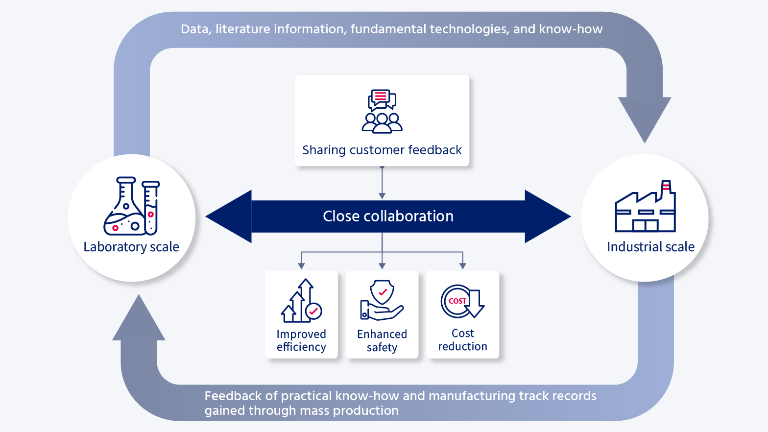 Diagram showing the process development flow connecting laboratory scale and industrial scale—integrating data, literature, fundamental technologies, and know-how to achieve efficiency, safety, and cost reduction, with close collaboration feeding back practical know-how from mass production.