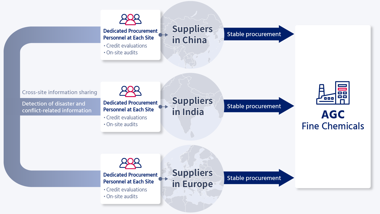 AGC Fine Chemicals global sourcing framework