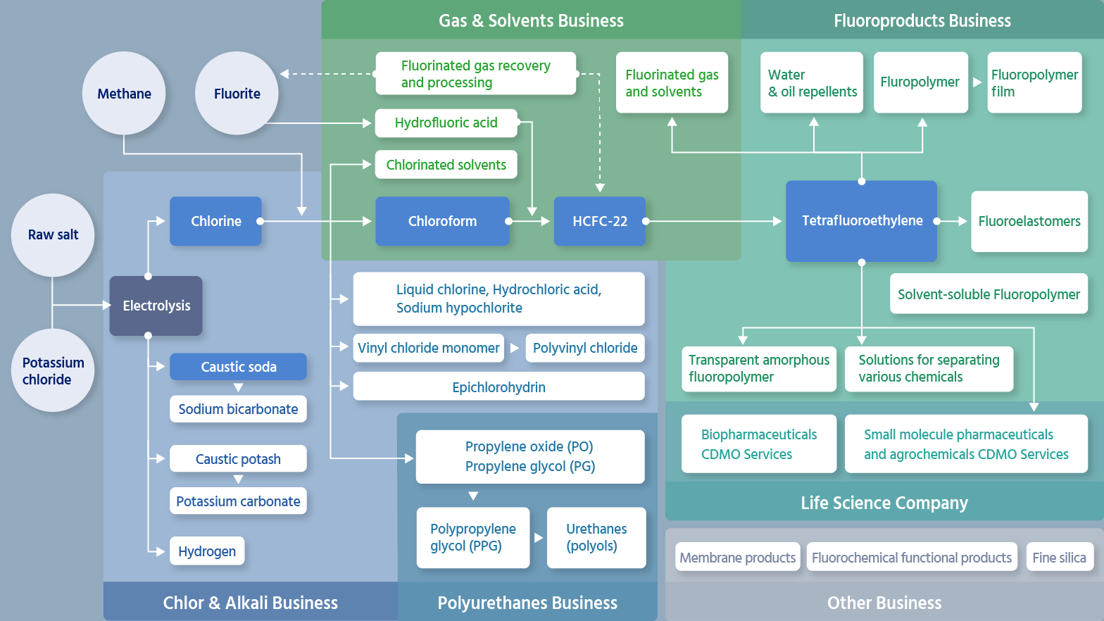 AGC Group chemical chain diagram
