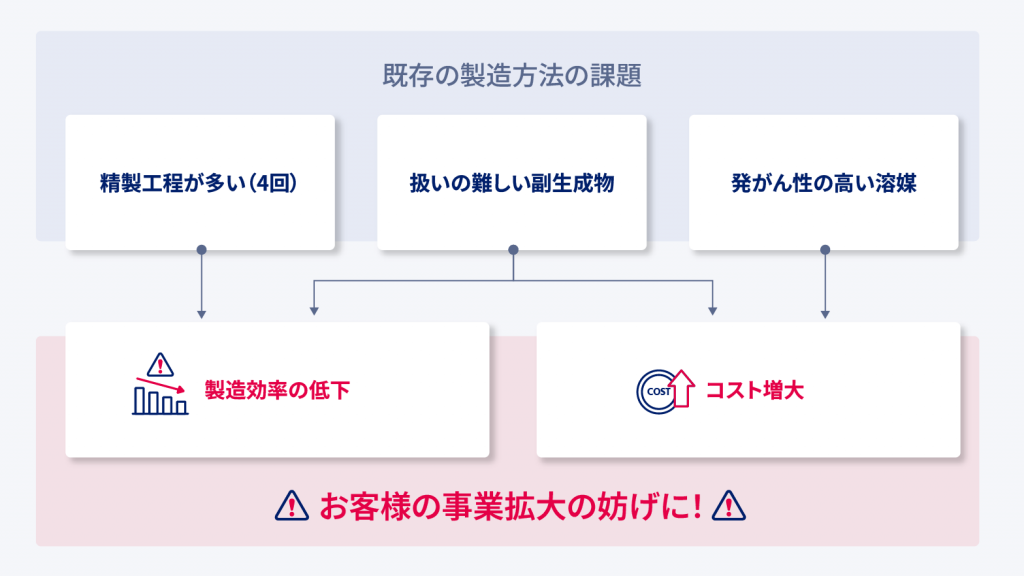 既存の製造方法では、精製工程が多い（4回）、副生成物の扱いが難しい、溶媒の発がん性物質が高いなどが挙げられた。それにより製造効率が低下、コストが増大し、お客様の事業拡大の妨げとなっていた。