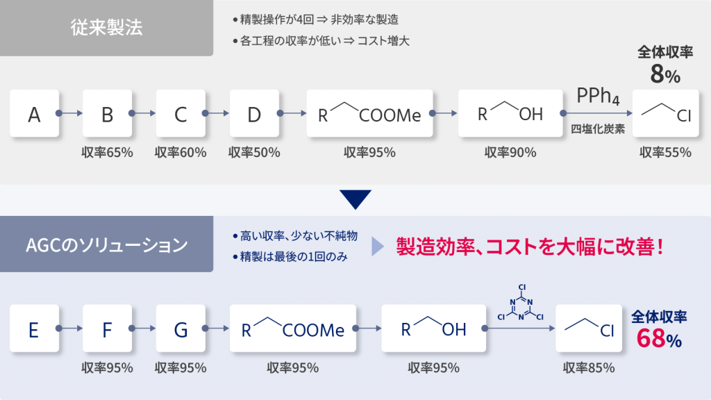 従来製法では、精製操作が4回で製造が非効率であり、かつ、各工程の収率が低いためにコストが増大していた。全体収率は8%程度であった。AGCのソリューションでは、高い収率と少ない不純物を実現し、精製は最後の1回のみとすることで、製造効率およびコストを大幅に改善した。全体収率は68%にものぼる。