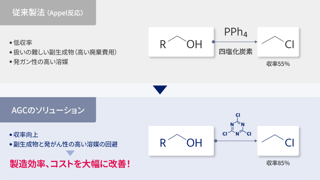 従来製法（Appel製法）では、収率が低い、副生成物の廃棄費用が高く扱いが難しい、溶媒の発がん性が高いなどの課題があった。収率は55%。AGCのソリューションでは、収率が85%まで向上し、副生成物と発がん性の高い溶媒を回避することで、製造効率、コストを大幅に改善した。