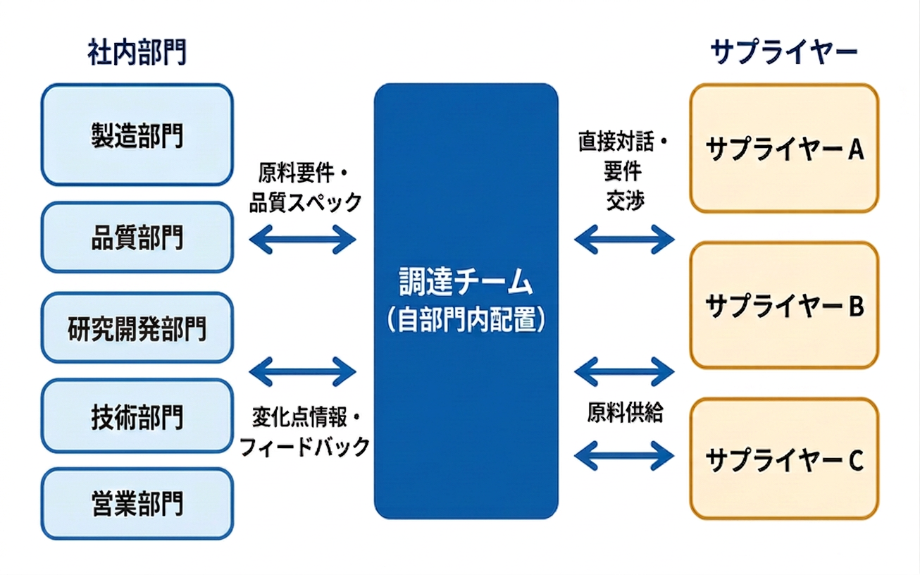 調達チームと製造・品質・技術部門の連携フロー図
