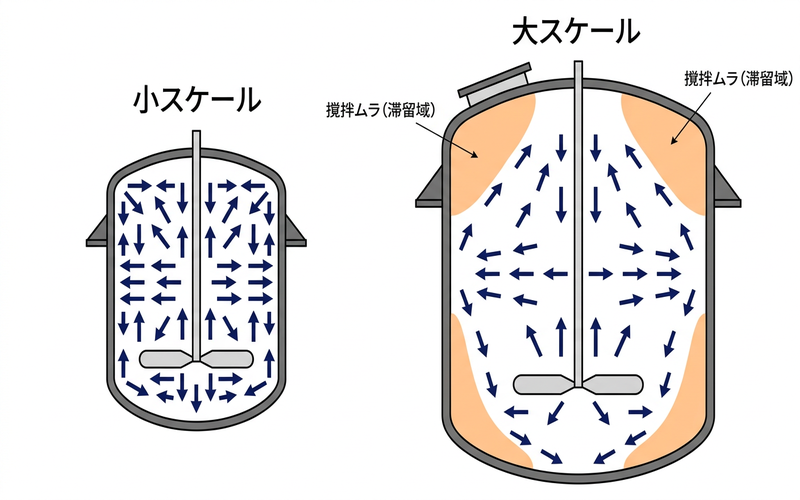 小スケールと大スケールの撹拌パターン比較。大スケールでは撹拌ムラ（滞留域）が生じる。
