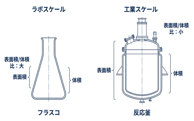 ラボスケール（フラスコ）と工業スケール（反応釜）の表面積/体積比の違いを示す模式図
