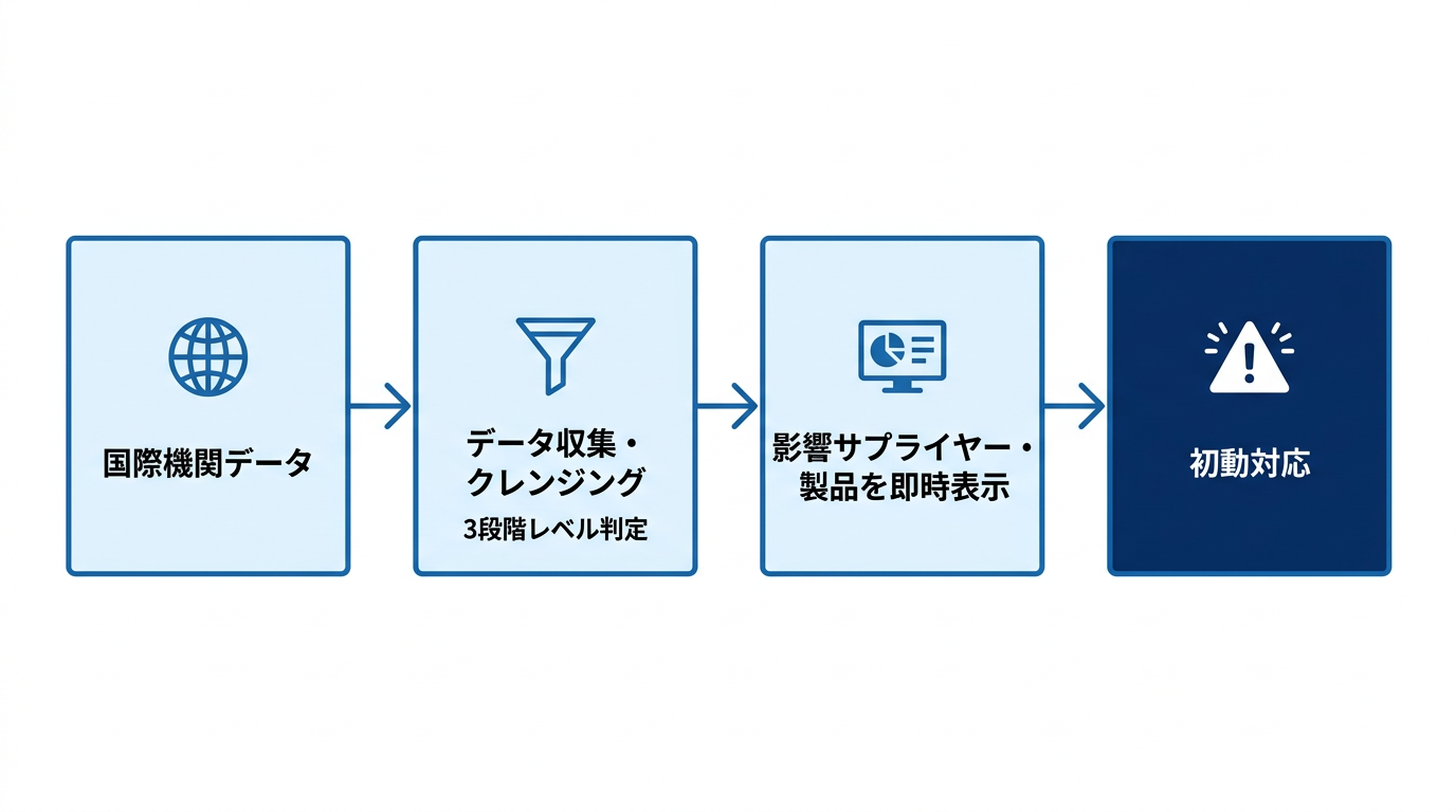 グローバル災害リスク察知システムの仕組み フロー図
