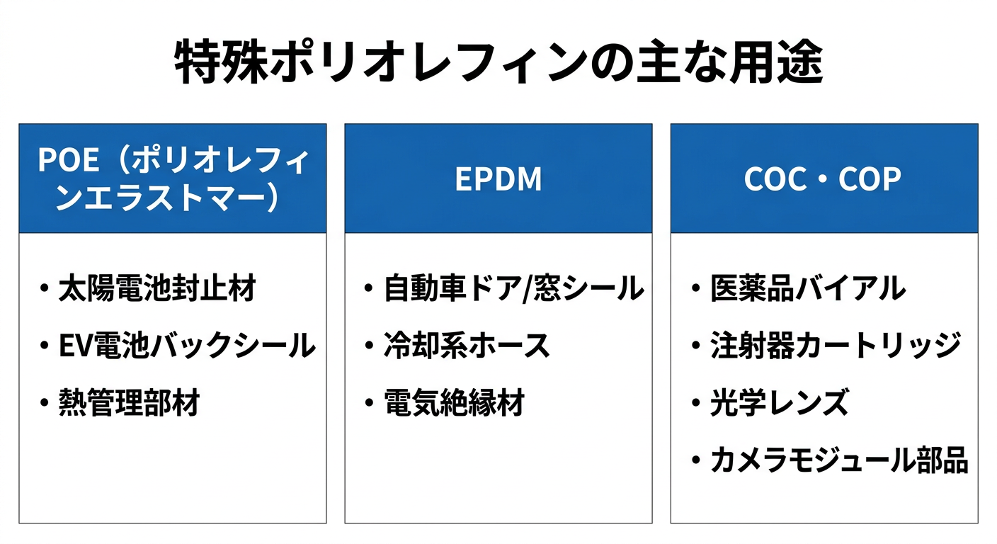 特殊ポリオレフィンの主な用途：POE・EPDM・COC/COPの産業別用途一覧