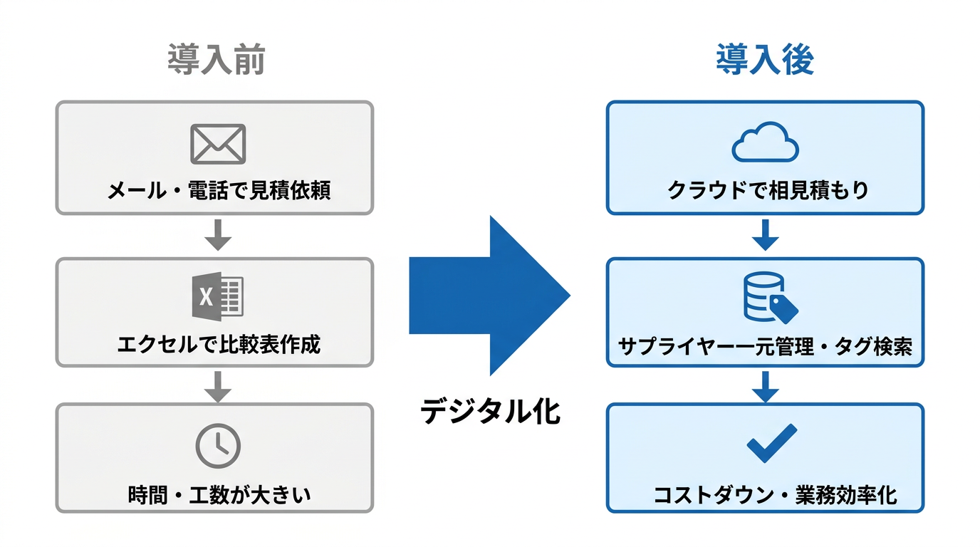 調達業務のデジタル化 Before/After比較図