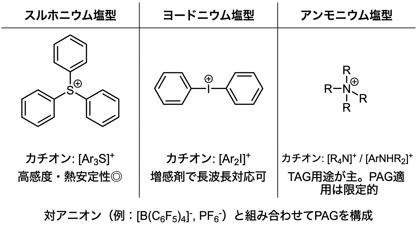 スルホニウム塩・ヨードニウム塩・アンモニウム塩のカチオン部位比較図