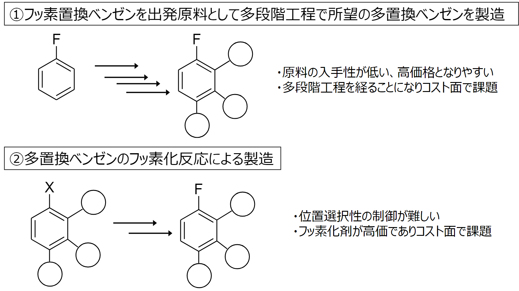 従来アプローチ①フッ素置換ベンゼンからの多段階製造、②多置換ベンゼンのフッ素化による製造の比較